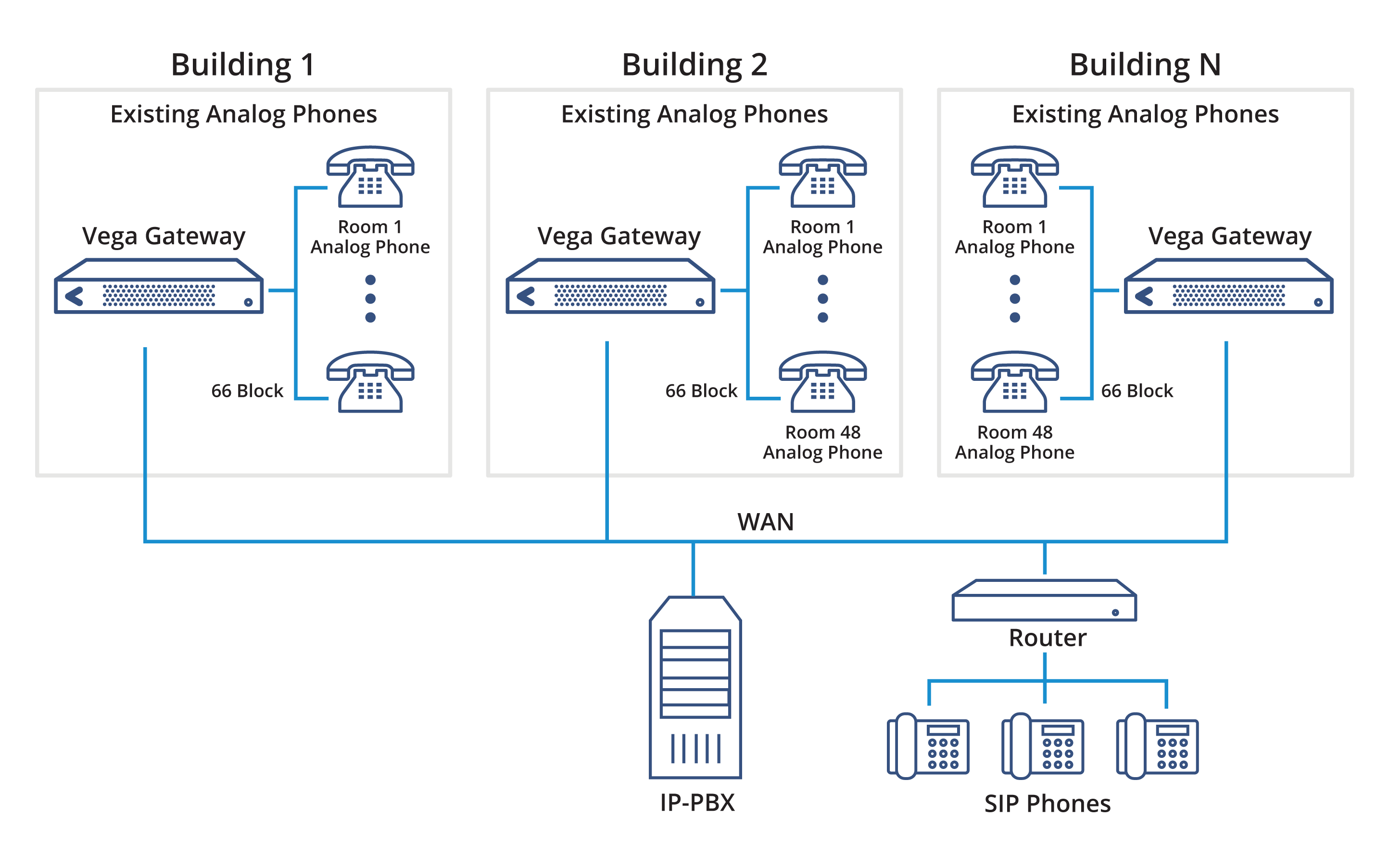 Connect Analogue Devices to VoIPBusinesses who have analogue phones and/or fax machines and want to seamlessly connect to their VoIP phone system network.  For schools, hotels, apartment buildings, and military having large infrastructure of analogue phones needing to connect to IP-PBX eliminating the need to replace any hardware or cabling.