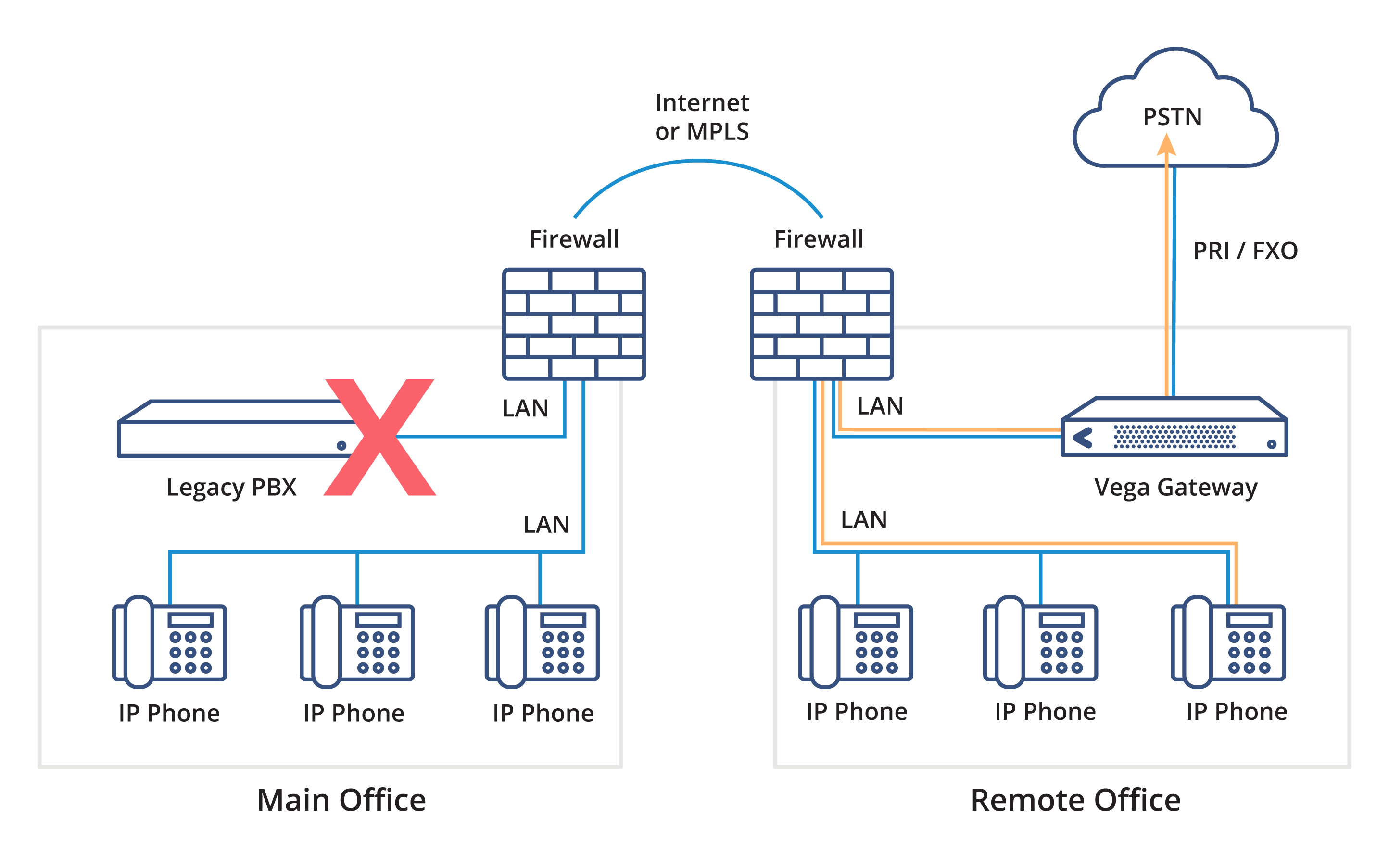 Emergency Fallback for VoIP Businesses who want to provide emergency fallback to their VoIP network. Connect the PSTN telco lines to the FXO ports for automatic fallback routing when your VoIP network goes down.