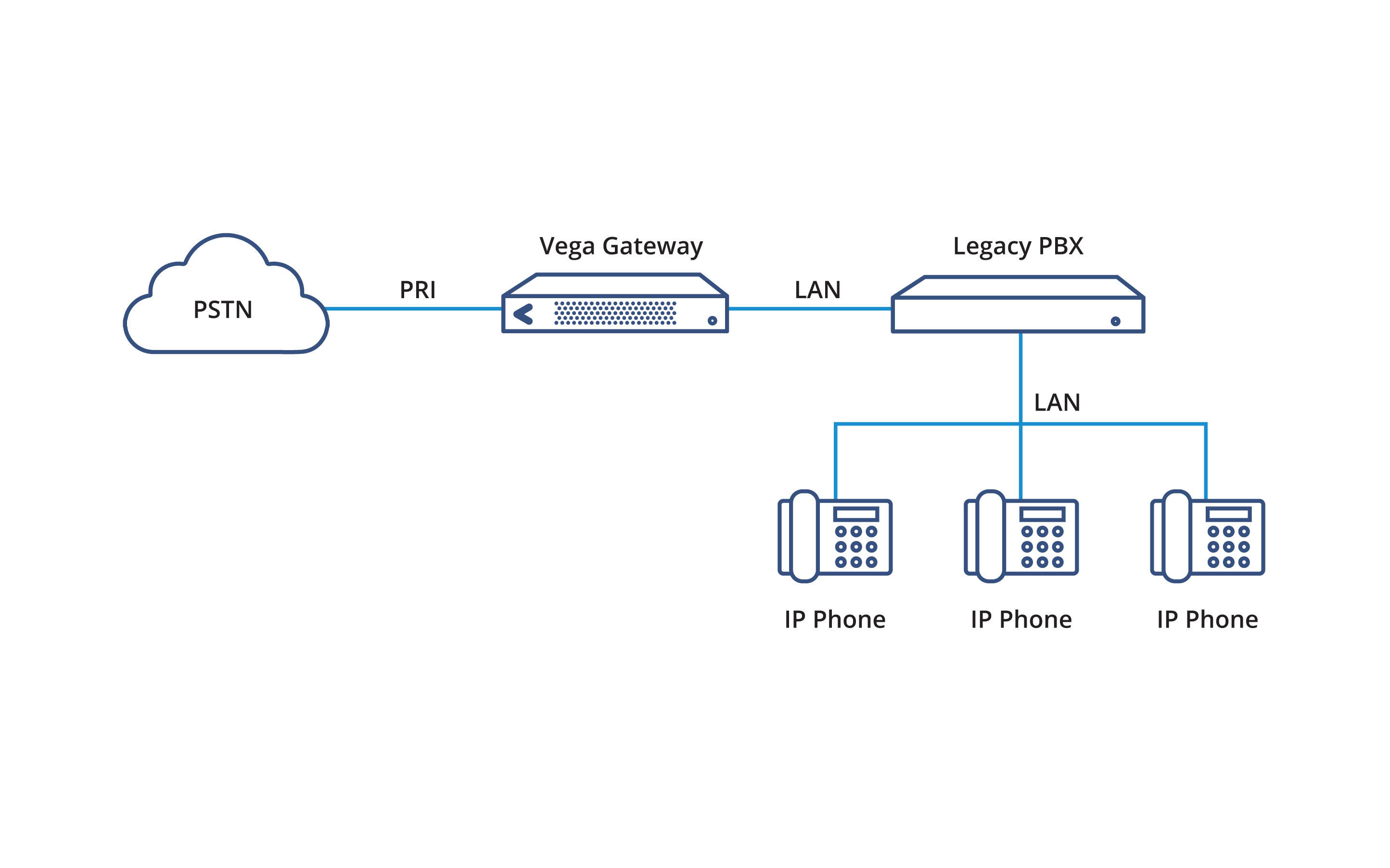 PSTN Trunking for IP-Based Phone SystemBusinesses with an IP-based network who need to connect to the local PSTN provider. Simply connect a LAN port from the phone system to the analogue gateway and the other end to the provider.