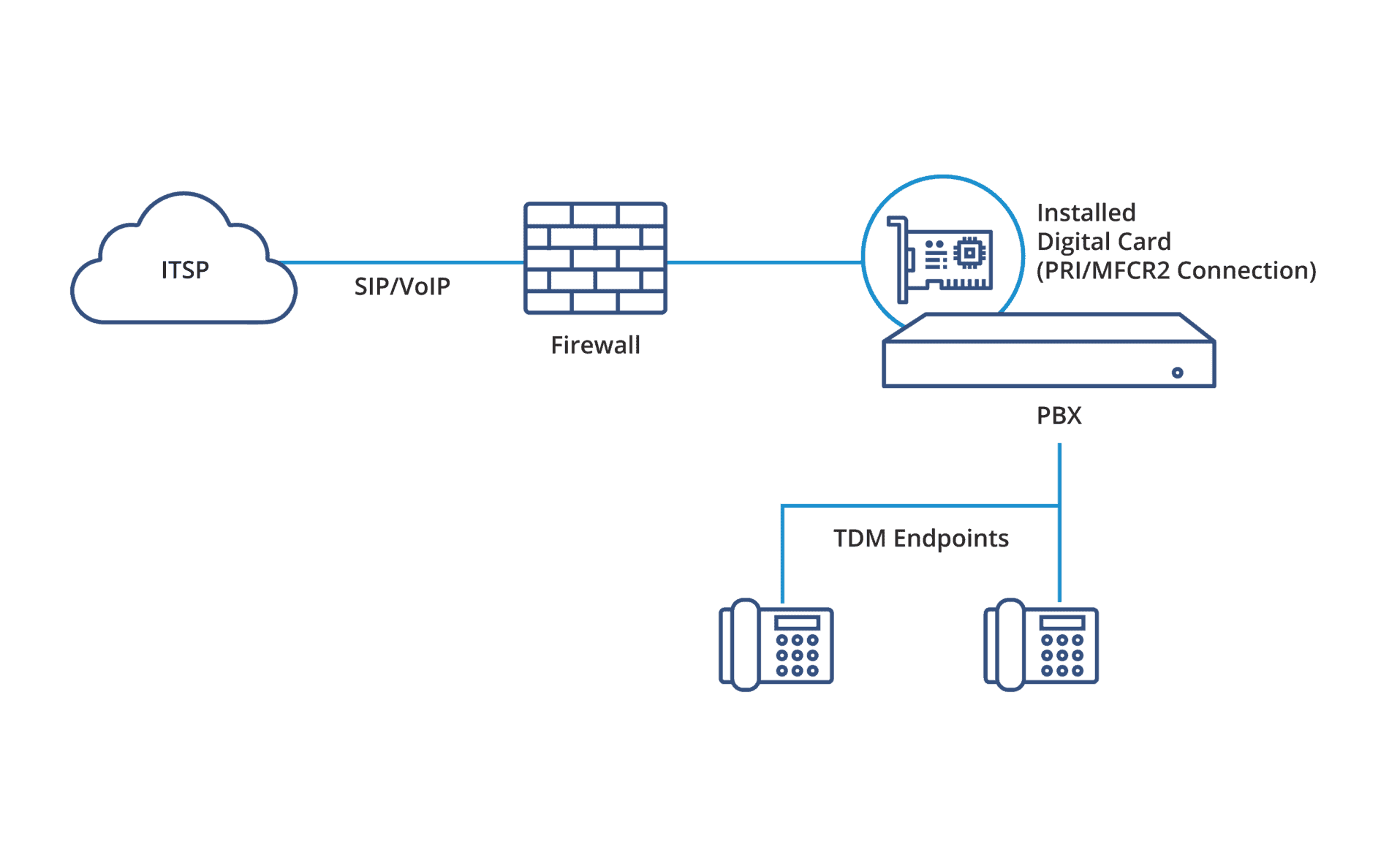 SIP TrunkingUse inside a server of your choice, powered by Linux, to create a SIP-TDM Gateway with your legacy TDM based phone system to replace expensive connections like PRI (T1/E1) with SIP trunking to allow reduced call costs, reduced line rental, and bring extra flexibility and disaster recovery.
